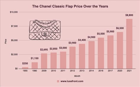 chanel mini price increase 2022